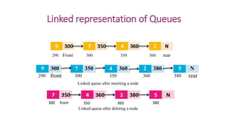 Linked representation of Queues
290 Front 300 350 360 rear
9 300 7 350 4 360 2 380 5 N
290 front 300 350 360 380 rear
Linked queue after inserting a node
300 front 350 360 380
Linked queue after deleting a node
 