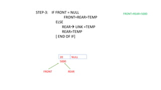 STEP-3: IF FRONT = NULL
FRONT=REAR=TEMP
ELSE
REAR→ LINK =TEMP
REAR=TEMP
[ END OF IF]
FRONT=REAR=5000
20 NULL
5000
FRONT REAR
 