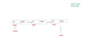 FRONT=5000
REAR=7000
20 6000
5000
FRONT
REAR
30 7000
6000
40 NULL
7000
 