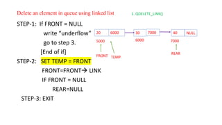 Delete an element in queue using linked list
STEP-1: If FRONT = NULL
write “underflow”
go to step 3.
[End of if]
STEP-2: SET TEMP = FRONT
FRONT=FRONT→ LINK
IF FRONT = NULL
REAR=NULL
STEP-3: EXIT
20 6000
5000
FRONT
REAR
30 7000
6000
40 NULL
7000
1. QDELETE_LINK()
TEMP
 