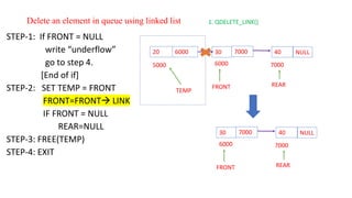 Delete an element in queue using linked list
STEP-1: If FRONT = NULL
write “underflow”
go to step 4.
[End of if]
STEP-2: SET TEMP = FRONT
FRONT=FRONT→ LINK
IF FRONT = NULL
REAR=NULL
STEP-3: FREE(TEMP)
STEP-4: EXIT
20 6000
5000
FRONT REAR
30 7000
6000
40 NULL
7000
1. QDELETE_LINK()
TEMP
FRONT REAR
30 7000
6000
40 NULL
7000
 