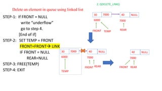 Delete an element in queue using linked list
STEP-1: If FRONT = NULL
write “underflow”
go to step 4.
[End of if]
STEP-2: SET TEMP = FRONT
FRONT=FRONT→ LINK
IF FRONT = NULL
REAR=NULL
STEP-3: FREE(TEMP)
STEP-4: EXIT
2. QDELETE_LINK()
TEMP
FRONT REAR
30 7000
6000
40 NULL
7000
TEMP
FRONT REAR
30 7000
6000
40 NULL
7000
FRONT REAR
40 NULL
7000
 