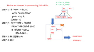 Delete an element in queue using linked list
STEP-1: If FRONT = NULL
write “underflow”
go to step 4.
[End of if]
STEP-2: SET TEMP = FRONT
FRONT=FRONT→ LINK
IF FRONT = NULL
REAR=NULL
STEP-3: FREE(TEMP)
STEP-4: EXIT
3. QDELETE_LINK()
4. QDELETE_LINK()
FRONT=NULL
REAR=NULL
40 NULL
7000
TEMP
FRONT REAR
40 NULL
7000
TEMP
TEMP
 