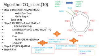 Algorithm CQ_insert(10)
• Step-1: If (REAR+1)%MAX=FRONT
• Write Overflow
• GoTo Step 4.
• [End of if]
• Step-2: If FRONT=-1 and REAR =-1
• REAR=FRONT=0
• Else If REAR=MAX-1 AND FRONT!=0
• REAR=0
• Else
• REAR=(REAR+1)%MAX
• [End of If]
• Step-3: CQ[REAR]=ITEM
• Step-4: Exit
CQ[0]
CQ[1]
CQ[2]
CQ[3]
CQ[4]
CQ[5]
CQ[6]
REAR
FRONT
10
FRONT=-1
REAR=-1
MAX=7
IF FRONT=-1 & REAR=-1 T
REAR=FRONT=0
IF ((REAR+1)%MAX=FRONT)
(-1+1)%7=-1
0 = -1 F
C1
C2
REAR=(REAR+1)%MAX
FRONT=0
REAR=0
MAX=7
REAR=MAX-1 & FRONT!=0
REAR=0
C3
CQ[REAR]=ITEM
CQ[0]=10
 