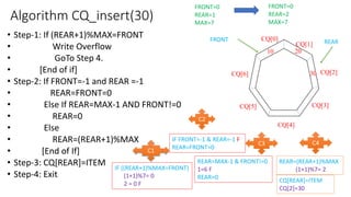 Algorithm CQ_insert(30)
• Step-1: If (REAR+1)%MAX=FRONT
• Write Overflow
• GoTo Step 4.
• [End of if]
• Step-2: If FRONT=-1 and REAR =-1
• REAR=FRONT=0
• Else If REAR=MAX-1 AND FRONT!=0
• REAR=0
• Else
• REAR=(REAR+1)%MAX
• [End of If]
• Step-3: CQ[REAR]=ITEM
• Step-4: Exit
CQ[0]
CQ[1]
CQ[2]
CQ[3]
CQ[4]
CQ[5]
CQ[6]
REAR
FRONT
10
FRONT=0
REAR=1
MAX=7
IF FRONT=-1 & REAR=-1 F
REAR=FRONT=0
IF ((REAR+1)%MAX=FRONT)
(1+1)%7= 0
2 = 0 F
C1
C2
REAR=(REAR+1)%MAX
(1+1)%7= 2
FRONT=0
REAR=2
MAX=7
REAR=MAX-1 & FRONT!=0
1=6 F
REAR=0
C3
CQ[REAR]=ITEM
CQ[2]=30
C4
20
30
 