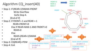 Algorithm CQ_insert(40)
• Step-1: If (REAR+1)%MAX=FRONT
• Write Overflow
• GoTo Step 4.
• [End of if]
• Step-2: If FRONT=-1 and REAR =-1
• REAR=FRONT=0
• Else If REAR=MAX-1 AND FRONT!=0
• REAR=0
• Else
• REAR=(REAR+1)%MAX
• [End of If]
• Step-3: CQ[REAR]=ITEM
• Step-4: Exit
CQ[0]
CQ[1]
CQ[2]
CQ[3]
CQ[4]
CQ[5]
CQ[6]
REAR
FRONT
10
FRONT=0
REAR=2
MAX=7
IF FRONT=-1 & REAR=-1 F
REAR=FRONT=0
IF ((REAR+1)%MAX=FRONT)
(2+1)%7= 0
3 = 0 F
C1
C2
REAR=(REAR+1)%MAX
(2+1)%7= 3
FRONT=0
REAR=3
MAX=7
REAR=MAX-1 & FRONT!=0
2=6 F
REAR=0
C3
CQ[REAR]=ITEM
CQ[3]=40
C4
20
30
40
 