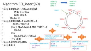 Algorithm CQ_insert(60)
• Step-1: If (REAR+1)%MAX=FRONT
• Write Overflow
• GoTo Step 4.
• [End of if]
• Step-2: If FRONT=-1 and REAR =-1
• REAR=FRONT=0
• Else If REAR=MAX-1 AND FRONT!=0
• REAR=0
• Else
• REAR=(REAR+1)%MAX
• [End of If]
• Step-3: CQ[REAR]=ITEM
• Step-4: Exit
CQ[0]
CQ[1]
CQ[2]
CQ[3]
CQ[4]
CQ[5]
CQ[6]
REAR
FRONT
10
FRONT=0
REAR=4
MAX=7
IF FRONT=-1 & REAR=-1 F
REAR=FRONT=0
IF ((REAR+1)%MAX=FRONT)
(4+1)%7= 0
5= 0 F
C1
C2
REAR=(REAR+1)%MAX
(4+1)%7= 5
FRONT=0
REAR=5
MAX=7
REAR=MAX-1 & FRONT!=0
5=6 F
REAR=0
C3
CQ[REAR]=ITEM
CQ[5]=60
C4
20
30
40
50
60
 