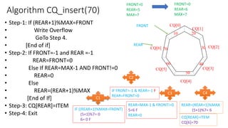 Algorithm CQ_insert(70)
• Step-1: If (REAR+1)%MAX=FRONT
• Write Overflow
• GoTo Step 4.
• [End of if]
• Step-2: If FRONT=-1 and REAR =-1
• REAR=FRONT=0
• Else If REAR=MAX-1 AND FRONT!=0
• REAR=0
• Else
• REAR=(REAR+1)%MAX
• [End of If]
• Step-3: CQ[REAR]=ITEM
• Step-4: Exit
CQ[0]
CQ[1]
CQ[2]
CQ[3]
CQ[4]
CQ[5]
CQ[6]
REAR
FRONT
10
FRONT=0
REAR=5
MAX=7
IF FRONT=-1 & REAR=-1 F
REAR=FRONT=0
IF ((REAR+1)%MAX=FRONT)
(5+1)%7= 0
6= 0 F
C1
C2
REAR=(REAR+1)%MAX
(5+1)%7= 6
FRONT=0
REAR=6
MAX=7
REAR=MAX-1 & FRONT!=0
5=6 F
REAR=0
C3
CQ[REAR]=ITEM
CQ[6]=70
C4
20
30
40
50
60
70
 