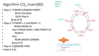 Algorithm CQ_insert(80)
• Step-1: If (REAR+1)%MAX=FRONT
• Write Overflow
• GoTo Step 4.
• [End of if]
• Step-2: If FRONT=-1 and REAR =-1
• REAR=FRONT=0
• Else If REAR=MAX-1 AND FRONT!=0
• REAR=0
• Else
• REAR=(REAR+1)%MAX
• [End of If]
• Step-3: CQ[REAR]=ITEM
• Step-4: Exit
CQ[0]
CQ[1]
CQ[2]
CQ[3]
CQ[4]
CQ[5]
CQ[6]
REAR
FRONT
10
FRONT=0
REAR=6
MAX=7
IF ((REAR+1)%MAX=FRONT)
(6+1)%7= 0
0= 0 T
C1
20
30
40
50
60
70
 
