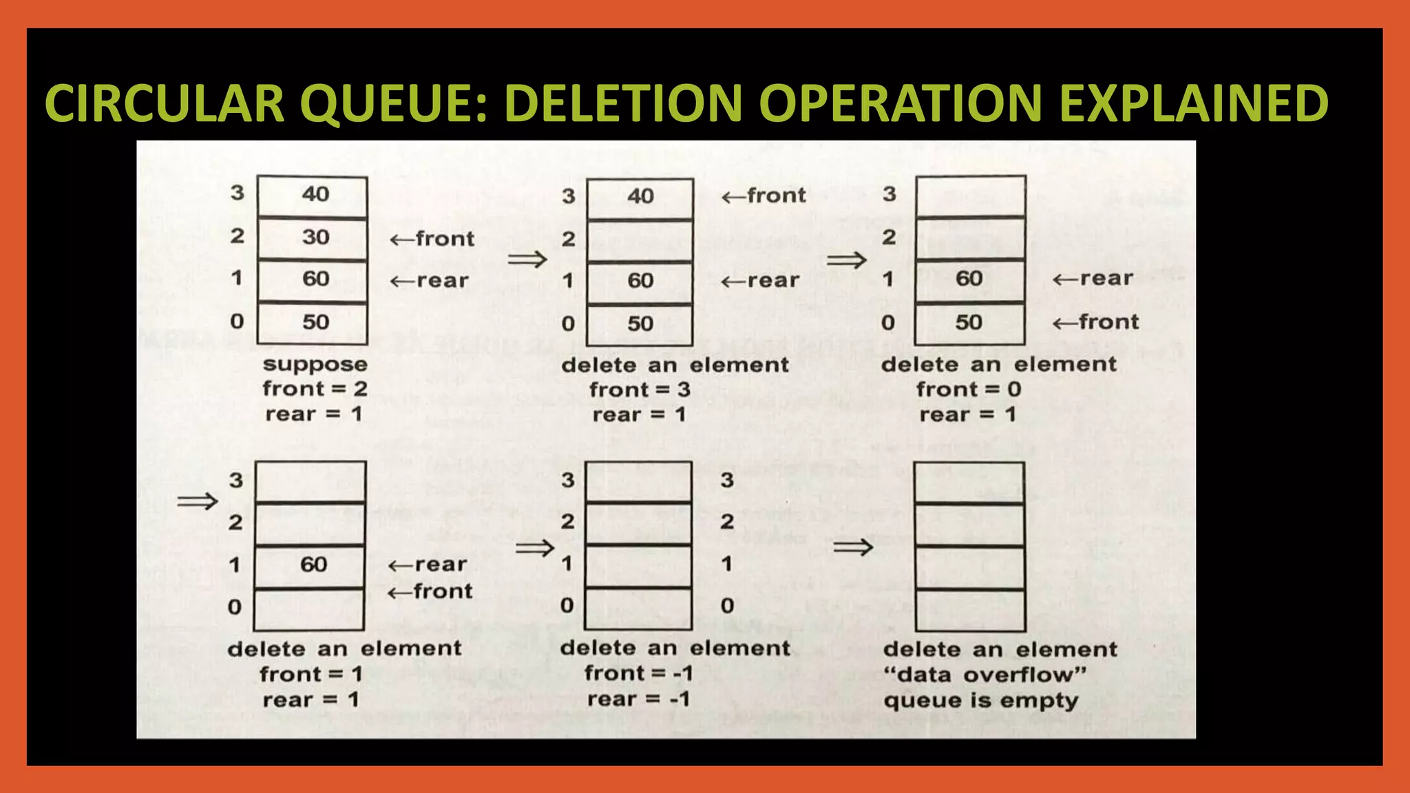 CIRCULAR QUEUE: DELETION OPERATION EXPLAINED
 