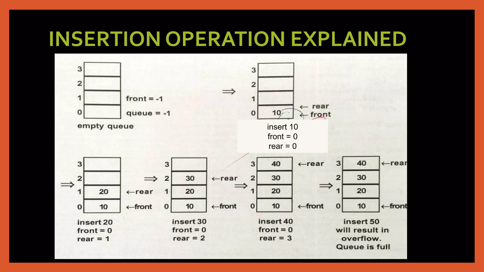 INSERTION OPERATION EXPLAINED
insert 10
front = 0
rear = 0
 
