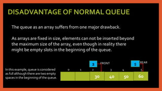 DISADVANTAGE OF NORMAL QUEUE
The queue as an array suffers from one major drawback.
As arrays are fixed in size, elements can not be inserted beyond
the maximum size of the array, even though in reality there
might be empty slots in the beginning of the queue.
REAR
30 40 50 60
0 1 2 3 4 5
2 5FRONT
In this example, queue is considered
as full although there are two empty
spaces in the beginning of the queue.
 