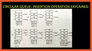 CIRCULAR QUEUE: INSERTION OPERATION EXPLAINED
front=2
 