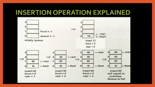 INSERTION OPERATION EXPLAINED
insert 10
front = 0
rear = 0
 