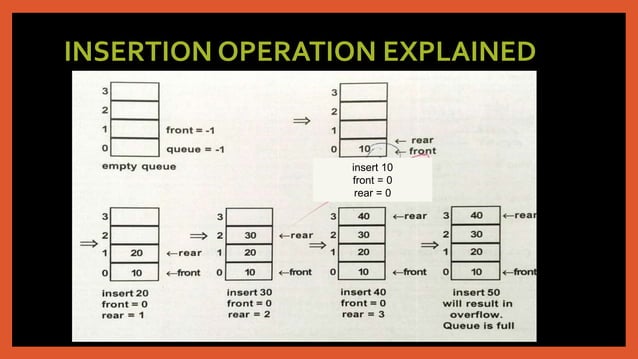 Queues in C++ | PPTX