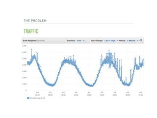 THE PROBLEM
TRAFFIC
 