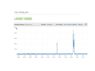 THE PROBLEM
LATENCY GROWS
 
