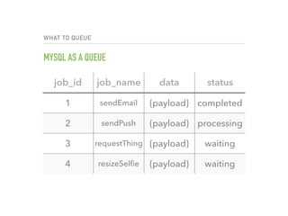 WHAT TO QUEUE
MYSQL AS A QUEUE
job_id job_name data status
1 sendEmail {payload} completed
2 sendPush {payload} processing
3 requestThing {payload} waiting
4 resizeSelﬁe {payload} waiting
 