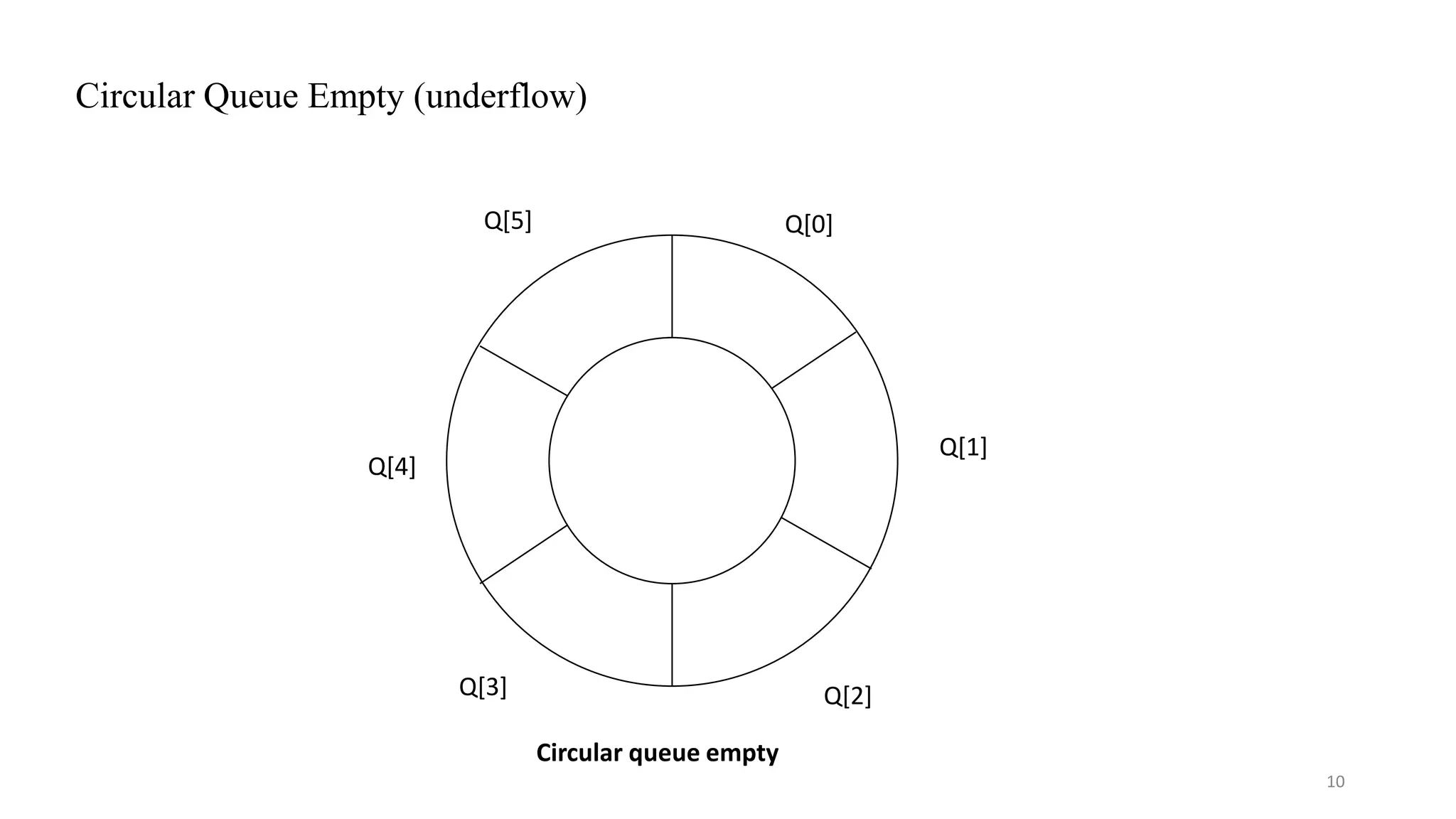 10 Circular Queue Empty (underflow) 60 Q[5] Q[1] Q[4] Q[0] Q[3] Q[2] Circular queue empty 