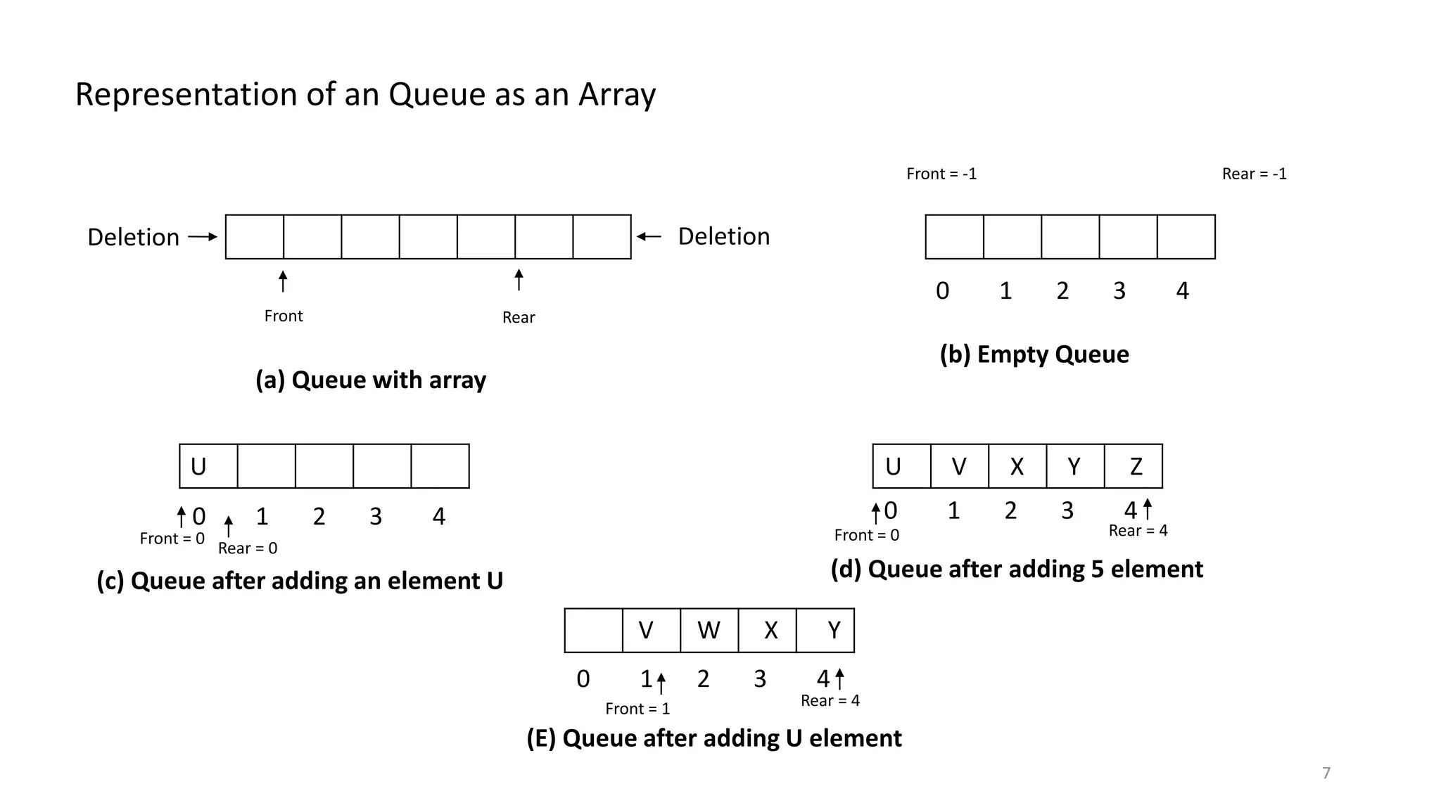 Representation of an Queue as an Array 7 Deletion Front Rear Deletion (a) Queue with array Front = -1 Rear = -1 0 1 2 3 4 0 1 2 3 4 0 1 2 3 4 0 1 2 3 4 (b) Empty Queue (c) Queue after adding an element U (d) Queue after adding 5 element Front = 0 Rear = 0 Front = 0 Rear = 4 Front = 1 U V X Y ZU V W X Y Rear = 4 (E) Queue after adding U element 