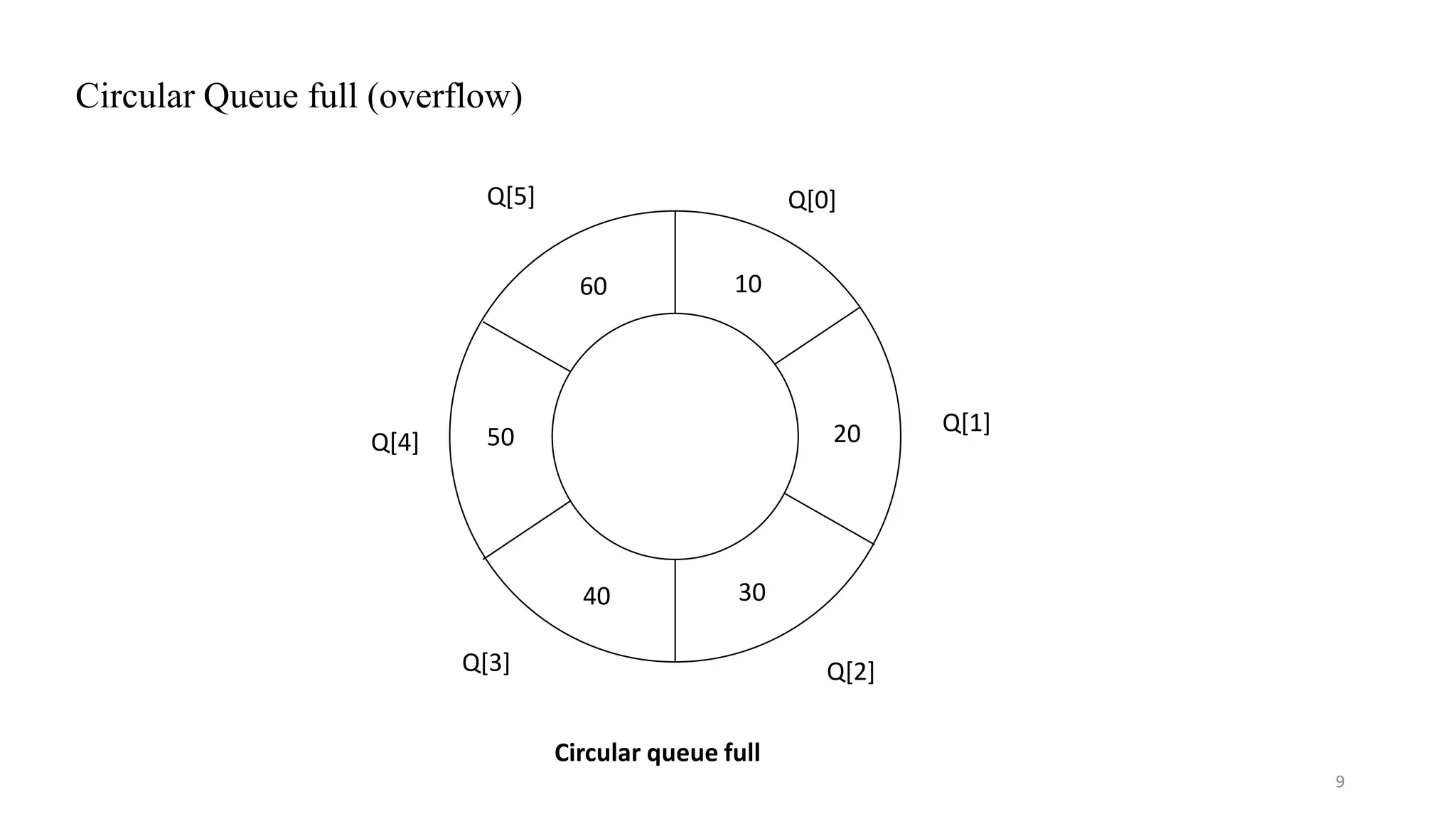 Circular Queue full (overflow) 9 60 30 60 50 40 20 10 Q[5] Q[1] Q[4] Q[0] Q[3] Q[2] Circular queue full 
