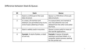 Difference between Stack & Queue.
3
SR Stack Queue
1 Stack is a LIFO (Last in first out)
data structure.
Queue is a FIFO (first in first out)
data structure.
2 In a stack, all insertion and
deletions are permitted only at one
end of stack called top of stack.
In a queue items are inserted at
one end called the rear and
deleted from the other end called
the front.
3 Stack is widely used in recursion. Queue is more useful in many of
the real life applications.
4 Example: A stack of plates, a stack
of coin etc.
Example: A queue of people
waiting to purchase tickets, in a
computer system process waiting
for line printer etc.
 