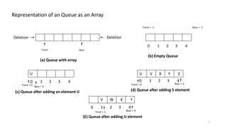 Representation of an Queue as an Array
7
Deletion
Front Rear
Deletion
(a) Queue with array
Front = -1 Rear = -1
0 1 2 3 4
0 1 2 3 4 0 1 2 3 4
0 1 2 3 4
(b) Empty Queue
(c) Queue after adding an element U (d) Queue after adding 5 element
Front = 0
Rear = 0
Front = 0 Rear = 4
Front = 1
U V X Y ZU
V W X Y
Rear = 4
(E) Queue after adding U element
 
