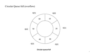 Circular Queue full (overflow)
9
60
30
60
50
40
20
10
Q[5]
Q[1]
Q[4]
Q[0]
Q[3] Q[2]
Circular queue full
 
