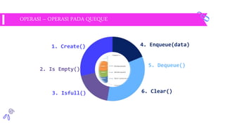 OPERASI – OPERASI PADA QUEQUE
3. Isfull()
2. Is Empty()
4. Enqueue(data)
5. Dequeue()
1. Create()
6. Clear()
 