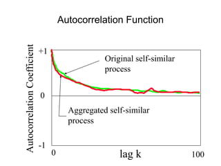 +1
-1
0
lag k
0 100
Autocorrelation
Coefficient
Original self-similar
process
Aggregated self-similar
process
Autocorrelation Function
 