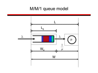 M/M/1 queue model
l
m
l
m
1
Wq
W
L
Lq
 