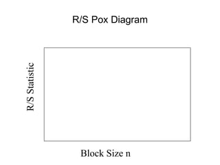 R/S
Statistic
Block Size n
R/S Pox Diagram
 