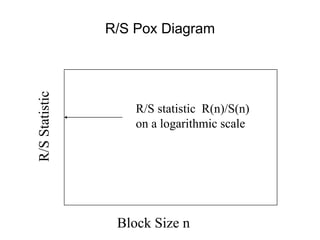 R/S
Statistic
Block Size n
R/S statistic R(n)/S(n)
on a logarithmic scale
R/S Pox Diagram
 