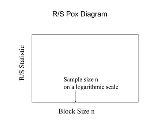 R/S
Statistic
Block Size n
Sample size n
on a logarithmic scale
R/S Pox Diagram
 