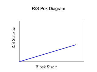 R/S
Statistic
Block Size n
R/S Pox Diagram
 