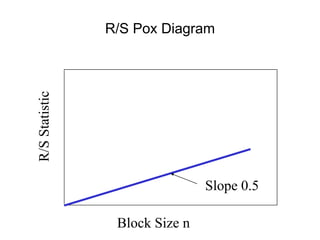 R/S
Statistic
Block Size n
Slope 0.5
R/S Pox Diagram
 