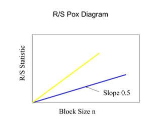 R/S
Statistic
Block Size n
Slope 0.5
R/S Pox Diagram
 