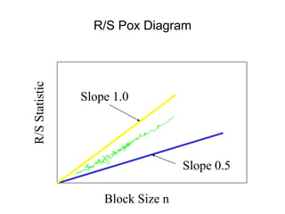 R/S
Statistic
Block Size n
Slope 0.5
Slope 1.0
R/S Pox Diagram
 