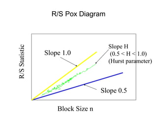 R/S
Statistic
Block Size n
Slope 0.5
Slope 1.0
Slope H
(0.5 < H < 1.0)
(Hurst parameter)
R/S Pox Diagram
 