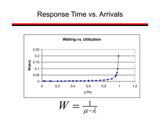 Response Time vs. Arrivals
l
m
 1
W
Waiting vs. Utilization
0
0.05
0.1
0.15
0.2
0.25
0 0.2 0.4 0.6 0.8 1 1.2
 %
W(sec)
 