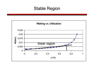 Stable Region
Waiting vs. Utilization
0
0.005
0.01
0.015
0.02
0.025
0 0.2 0.4 0.6 0.8 1
 %
W(sec)
linear region
 