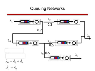 Queuing Networks
l1
l2
l3 l4
l5
4
2
6 l
l
l 

l6
l7
5
7 l
l 
0.3
0.5
0.7
0.5
 