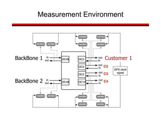 Measurement Environment
BackBone 1
BackBone 2
Customer 1
 