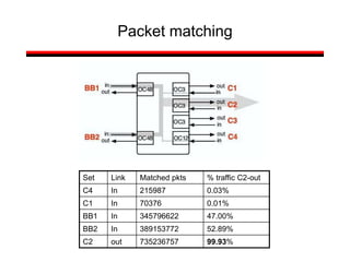 Packet matching
Set Link Matched pkts % traffic C2-out
C4 In 215987 0.03%
C1 In 70376 0.01%
BB1 In 345796622 47.00%
BB2 In 389153772 52.89%
C2 out 735236757 99.93%
 