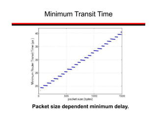 Minimum Transit Time
Packet size dependent minimum delay.
 