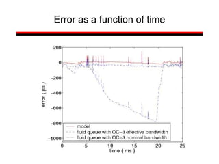 Error as a function of time
 