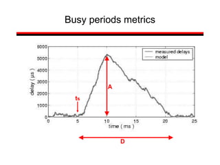 Busy periods metrics
ts
D
A
 