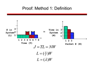 1 2 3 4 5 6 7 8
# in
System
(L) 1
2
3
Proof: Method 1: Definition
Time (T)
1 2 3
Time in
System
(W)
Packet # (N)
1
2
3
=
W
L T
N
)
(

NW
TL
J 

W
L )
(l

 