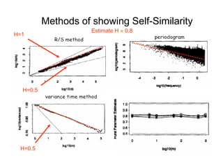 Methods of showing Self-Similarity
H=0.5
H=0.5
H=1
Estimate H  0.8
 