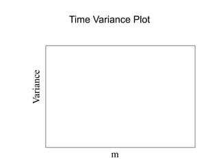 Variance
m
Time Variance Plot
 